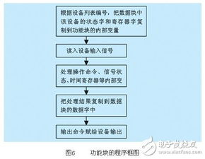 开关量设备驱动模块的plc程序设计方法剖析