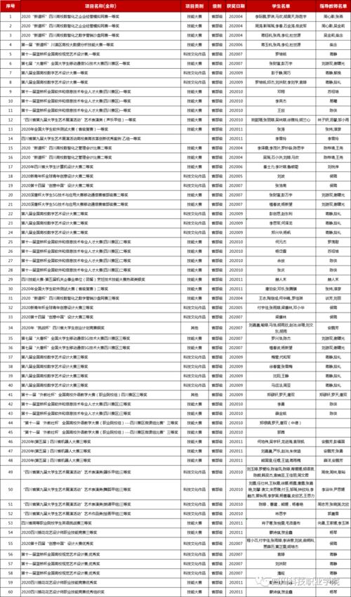 奖奖奖奖奖奖奖奖奖,看看川科学子2020都斩获了哪些奖项