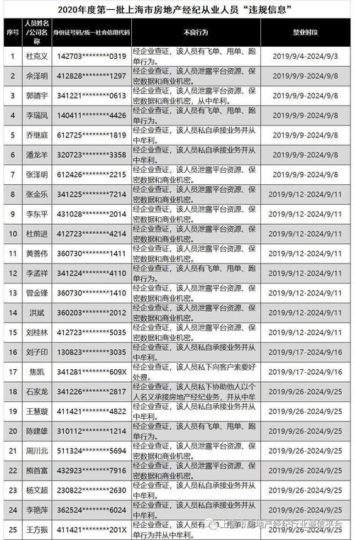 上海50名房地产经纪人拟被列入黑名单