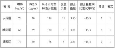 商丘市污染防治攻坚战办公室关于6月份环境空气质量排名暨奖惩情况的通报