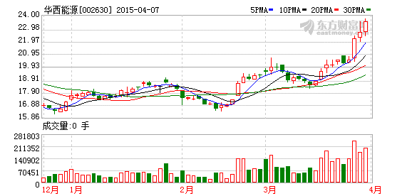 华西能源2021年4月30号股票为什么大跌