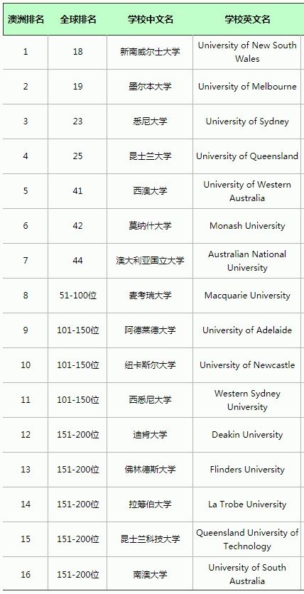 澳洲好的大学排名都有哪些,澳大利亚大学排名情况？