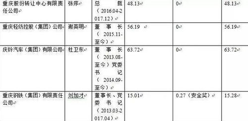 国企高管薪酬一般多少 国企高管的薪酬规定介绍