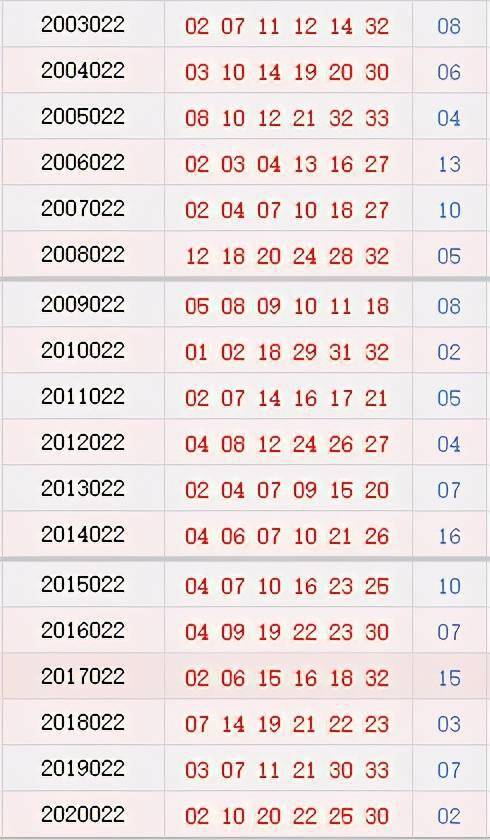 同期开出哪些奖号 查看选号必看秘笈