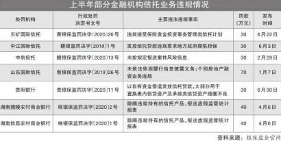 信托业务监管持续从严 14机构违规被罚1598万