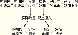 提取持有至到期投资减值准备什么科目