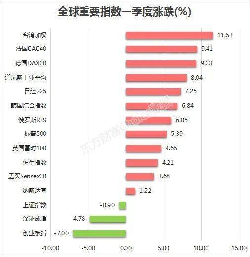 人均亏1.2万,一季度A股领跌全球