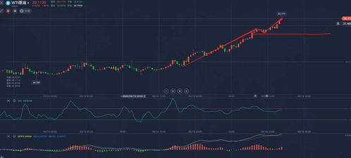 SC原油主力合约涨幅超过3%，报价已达7