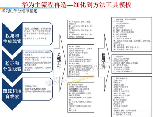 销售ltc流程,介绍LTC的流程