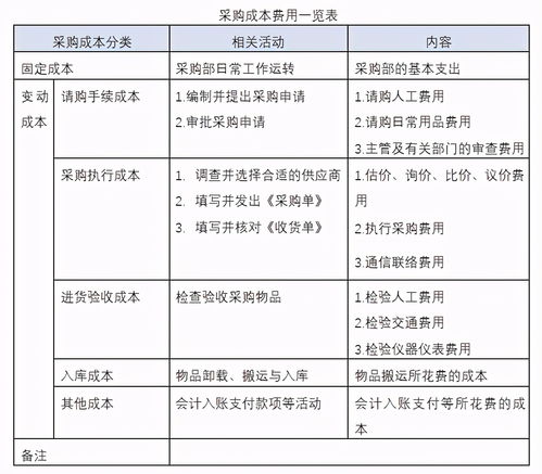 现在企业采购成本控制的现状