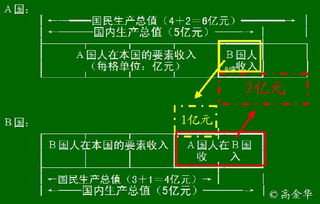 国内生产总值与国民生产总值各是什么意思?他们有什么区别??