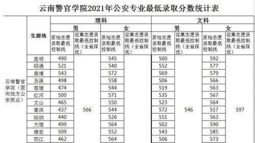 云南警官学院分数线,多少分能上云南警官学院
