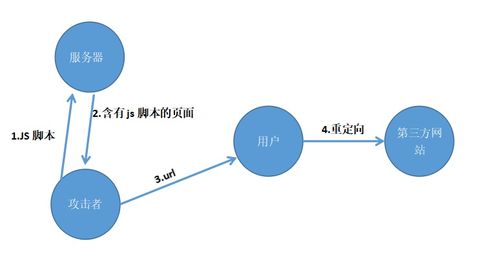 XSS漏洞原理、危害及预防措施解析  第8张