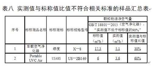 车载空气净化器是 黑科技 还是 伪科技 这个测评告诉你