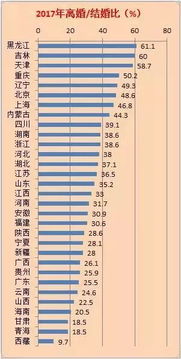 中国离婚地图 上海 浙江结婚率低,东北离婚率高