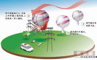 怀柔热气球碰高压线发生爆炸4名乘员1死3伤 