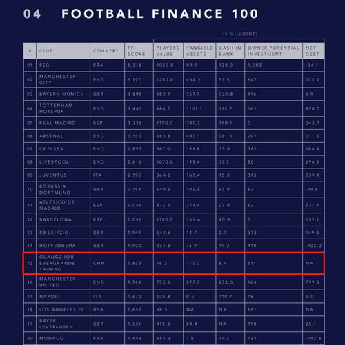 足球俱乐部烧钱排名表,足球俱乐部财力排行榜