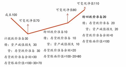 存货可变现净值的公式是什么 存货可变现净值的计算公式