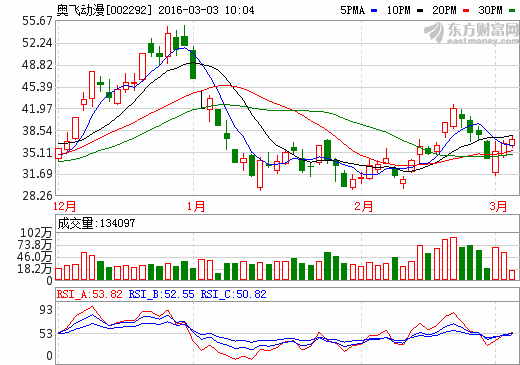 002292奥飞动漫后市，持有怎样？