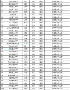 世界100强大学排名最新，陕西前十名大学排名