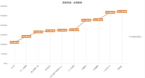 斗鱼收入榜前十人均月营收超三百万,七位女性主播入围前十