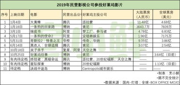 参投好莱坞 民营电影公司的2.0战场 深鲜企划 票房术2