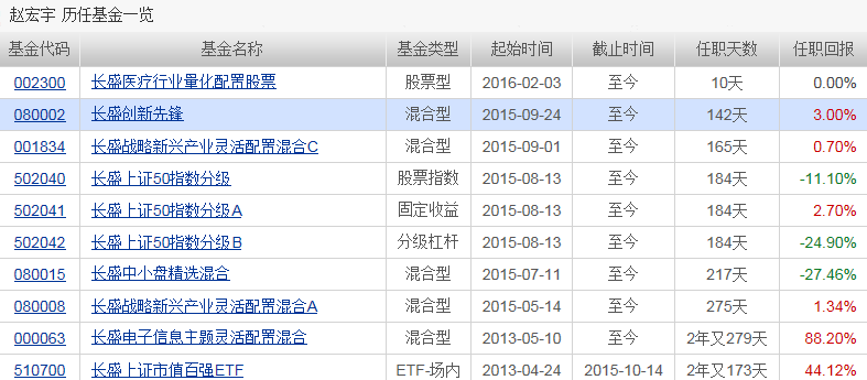 长盛创新先锋基金有什么好处