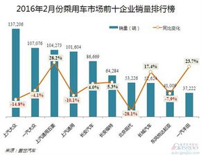 好车日报 2月乘用车销量 上汽通用五菱跻身前三