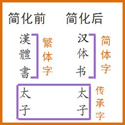 太子繁体字怎么写 