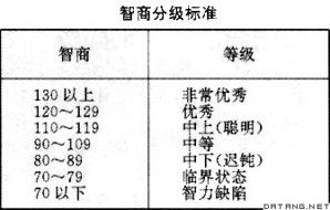 IQ如何分级