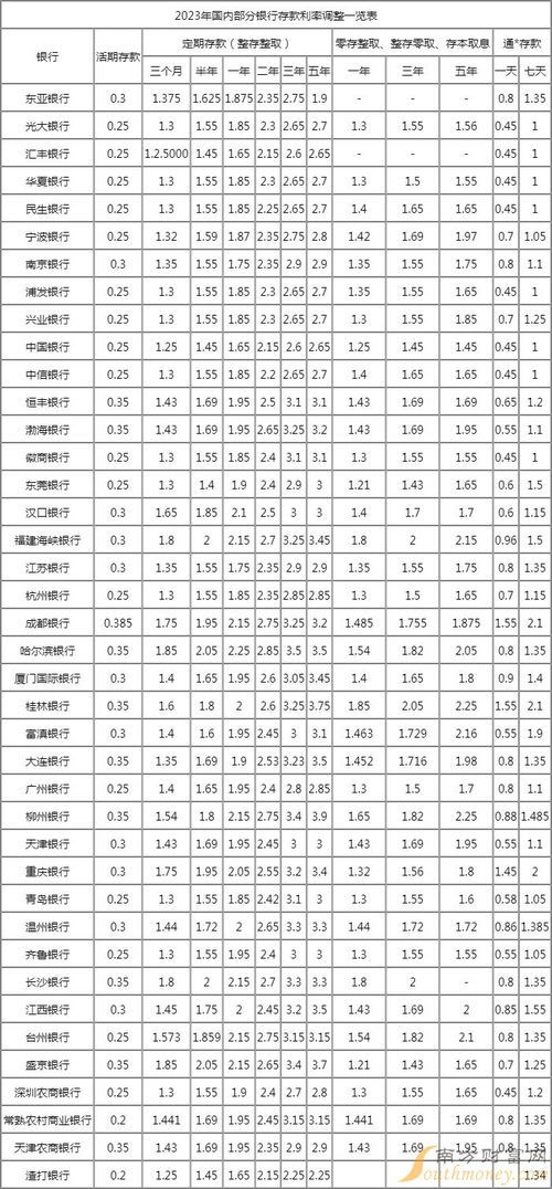 银行存款利息2023年是多少