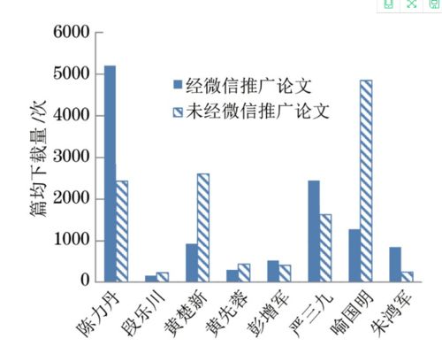 微信推广对学术论文传播效果的影响