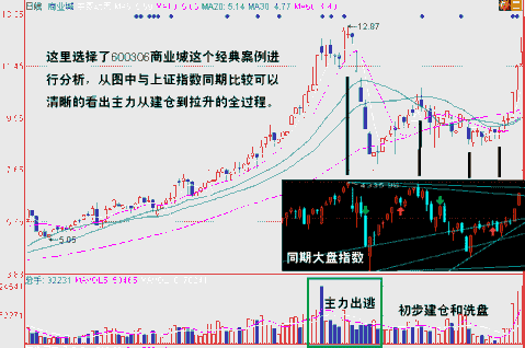 怎么才能找到刚刚启动的股票