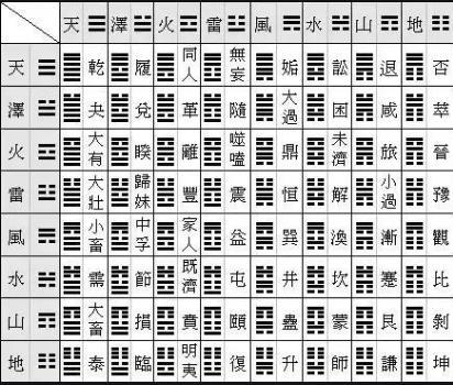 速记易经64卦,一篇文章就能搞定,保准让你不久之后也是高手