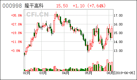 隆平高科股票怎样？