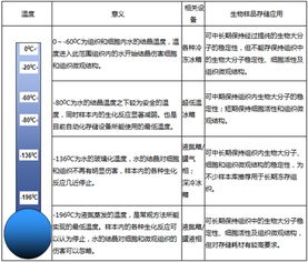 生物样本冷冻储存技术有哪些 1