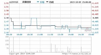 深康佳B是什么类型的股票?