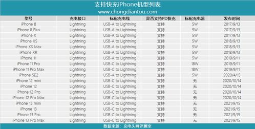 苹果iPhone13不配充电器,20W PD快充热潮再次来袭