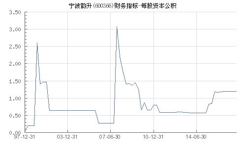 宁波韵升(600366)股票,宁波韵升（600366）股票简介