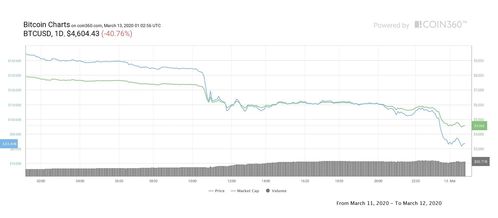 比特币 占有率,比特币在加密市场的份额降至43％，比特币是否失去币圈主导地位？