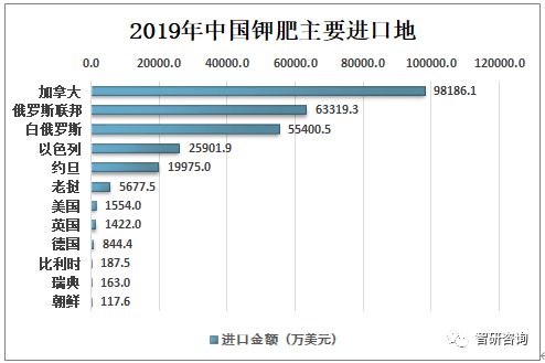 2020年中国钾肥施用量及进出口贸易分析 氯化钾品种缺稀,行业对外依存度较大