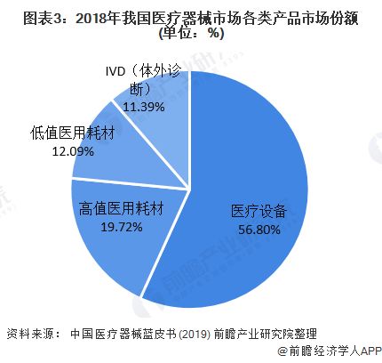 2020年中国医疗器械行业市场现状及竞争格局分析 上市公司营业收入差距较大