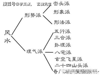 风水的四大流派 浅谈风水派别