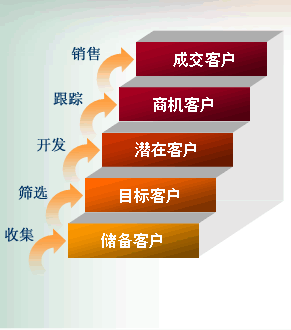 电话营销开场白怎么说？