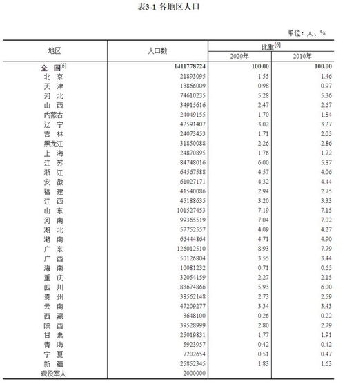 全国人口普查结果公布 云南的人口数和特点是