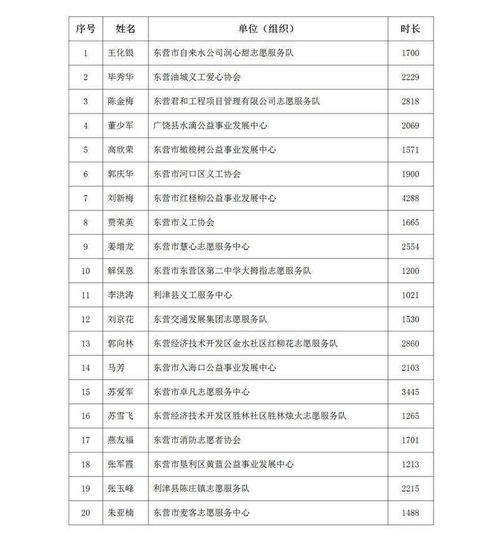 点赞 2020年东营市优秀志愿者 志愿者家庭 社区等名单出炉