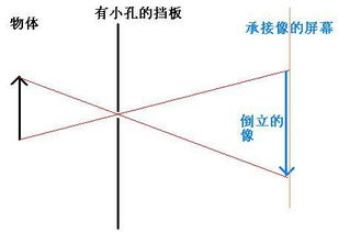 请给我介绍一下小孔成像的原理 