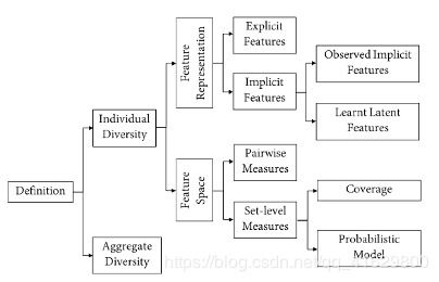 文献综述 多样性推荐算法的定义及优化方法