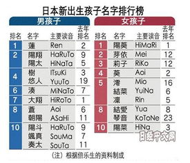 最受欢迎名字排行 日本女孩这一名字3年居首 