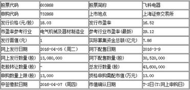 飞科电器我的申购号码怎么是736868